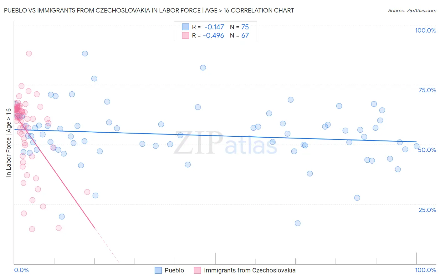 Pueblo vs Immigrants from Czechoslovakia In Labor Force | Age > 16