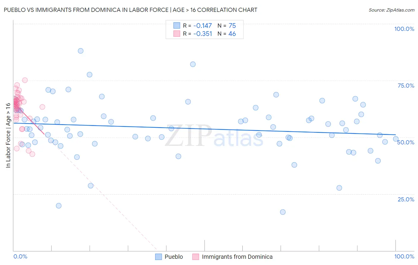 Pueblo vs Immigrants from Dominica In Labor Force | Age > 16