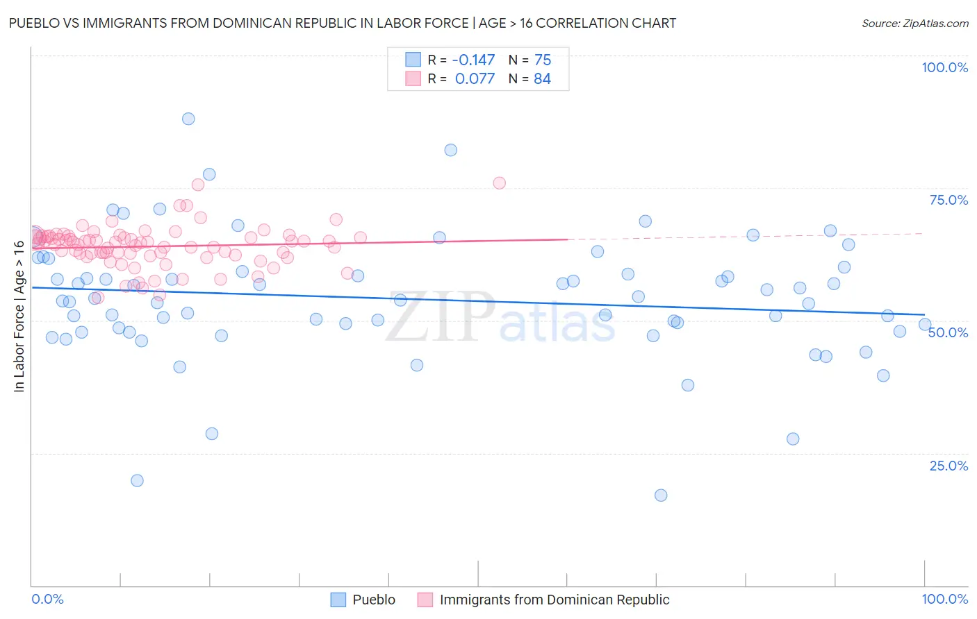 Pueblo vs Immigrants from Dominican Republic In Labor Force | Age > 16