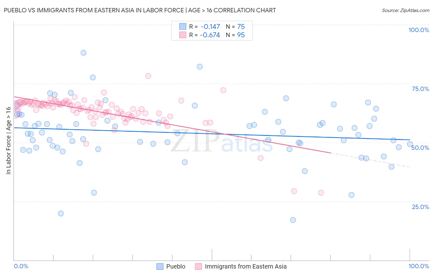Pueblo vs Immigrants from Eastern Asia In Labor Force | Age > 16