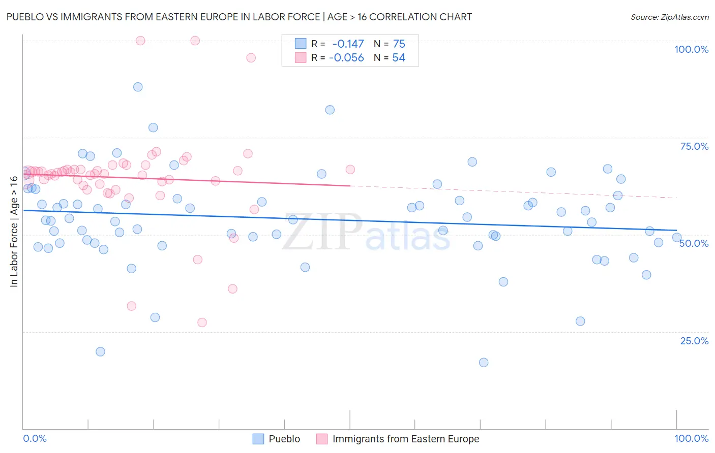 Pueblo vs Immigrants from Eastern Europe In Labor Force | Age > 16