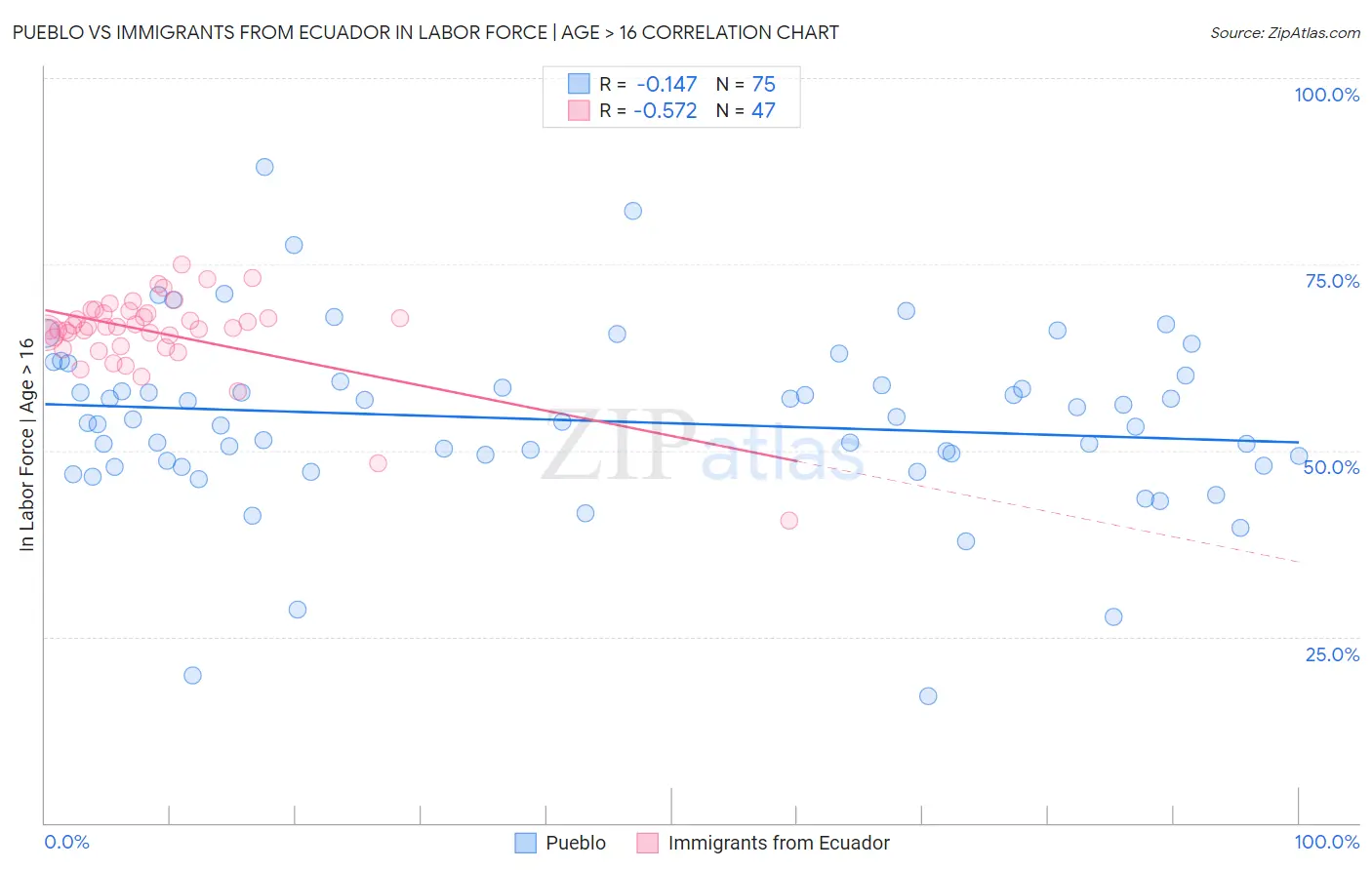 Pueblo vs Immigrants from Ecuador In Labor Force | Age > 16