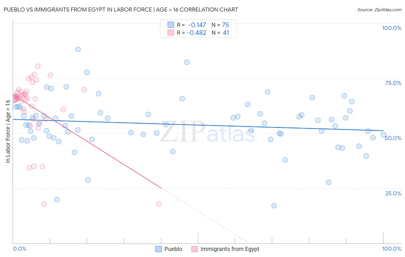 Pueblo vs Immigrants from Egypt In Labor Force | Age > 16