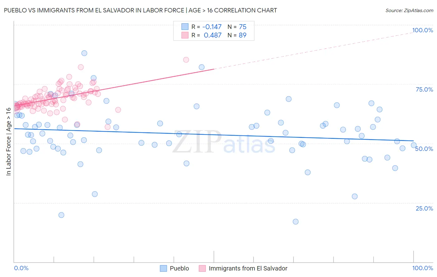 Pueblo vs Immigrants from El Salvador In Labor Force | Age > 16