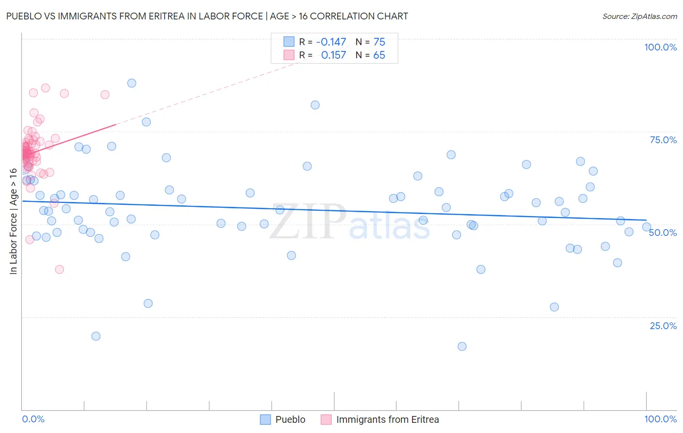 Pueblo vs Immigrants from Eritrea In Labor Force | Age > 16