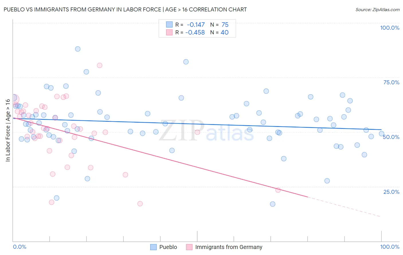 Pueblo vs Immigrants from Germany In Labor Force | Age > 16