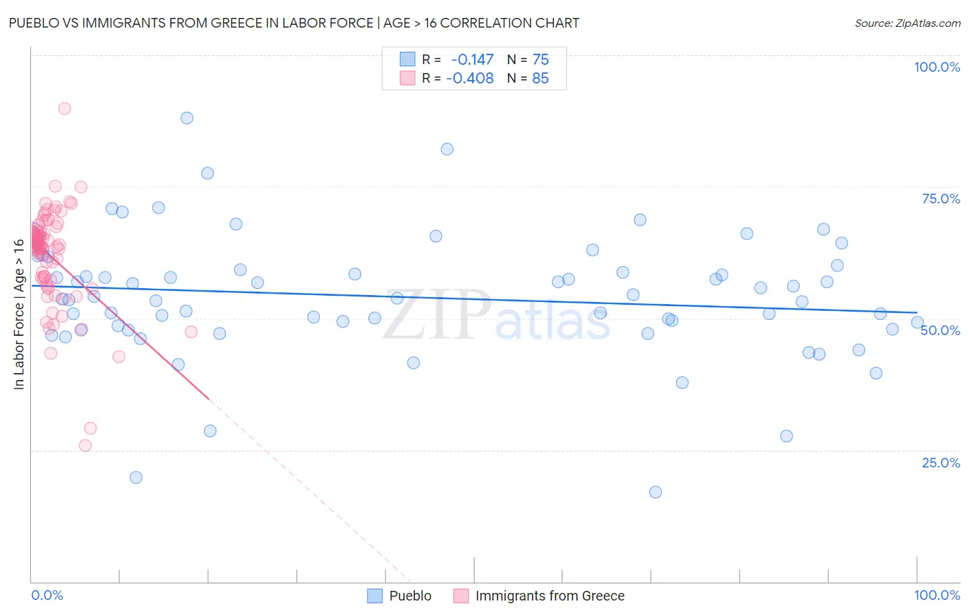 Pueblo vs Immigrants from Greece In Labor Force | Age > 16