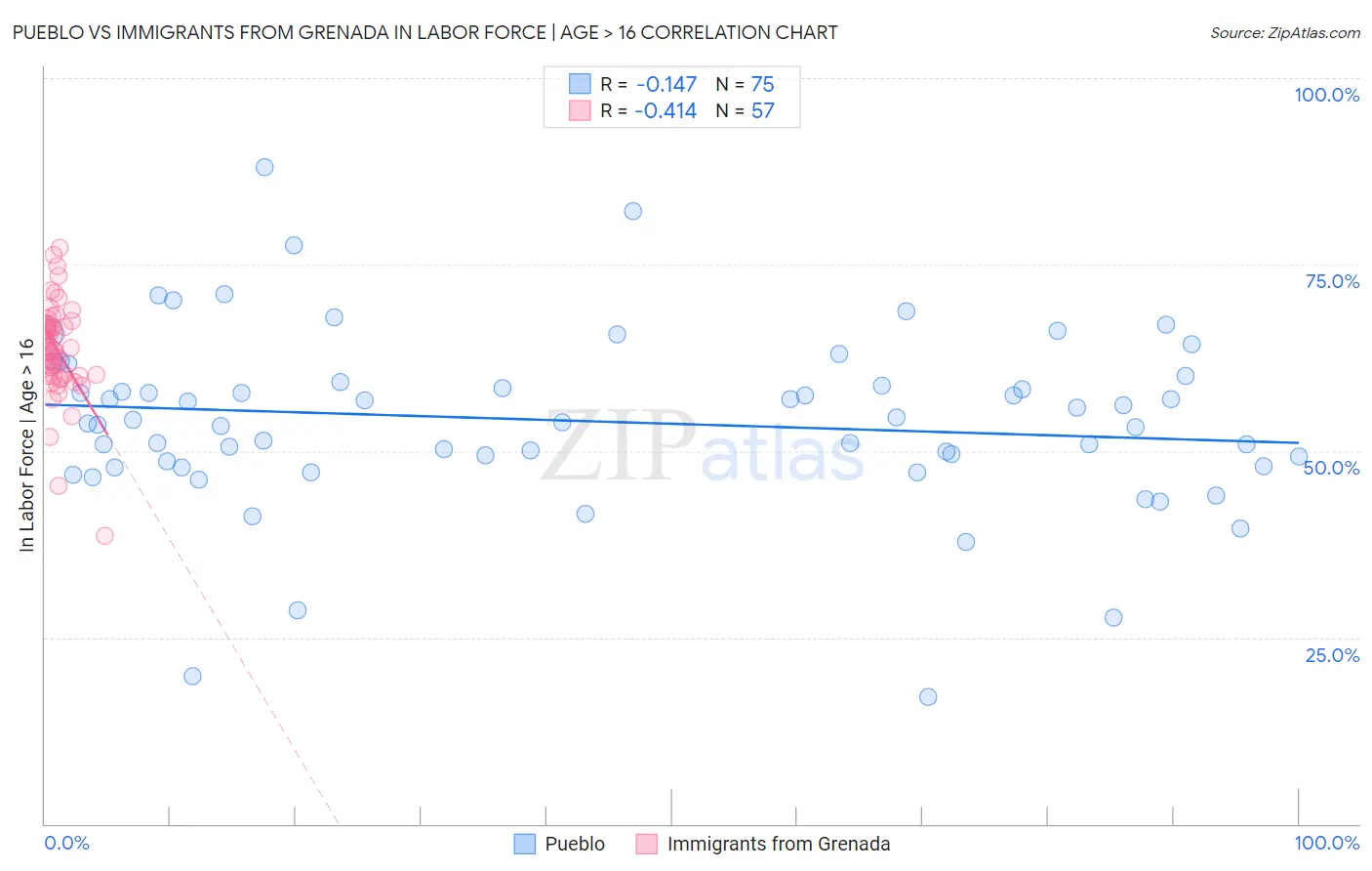 Pueblo vs Immigrants from Grenada In Labor Force | Age > 16