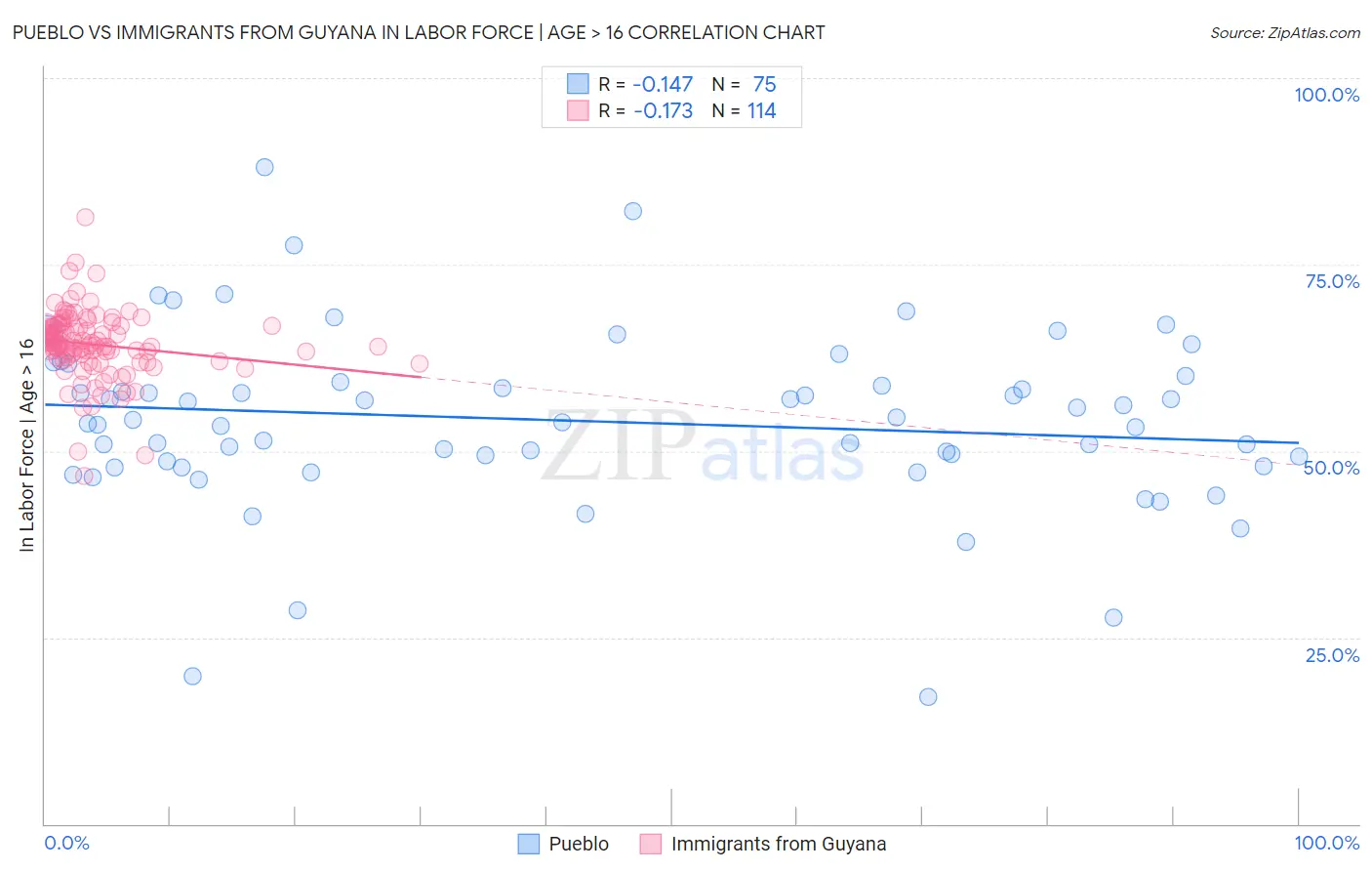 Pueblo vs Immigrants from Guyana In Labor Force | Age > 16