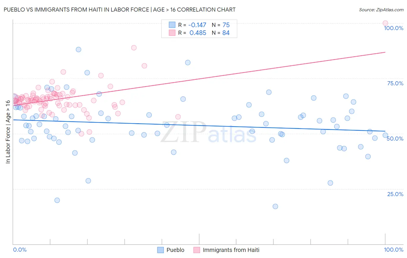 Pueblo vs Immigrants from Haiti In Labor Force | Age > 16