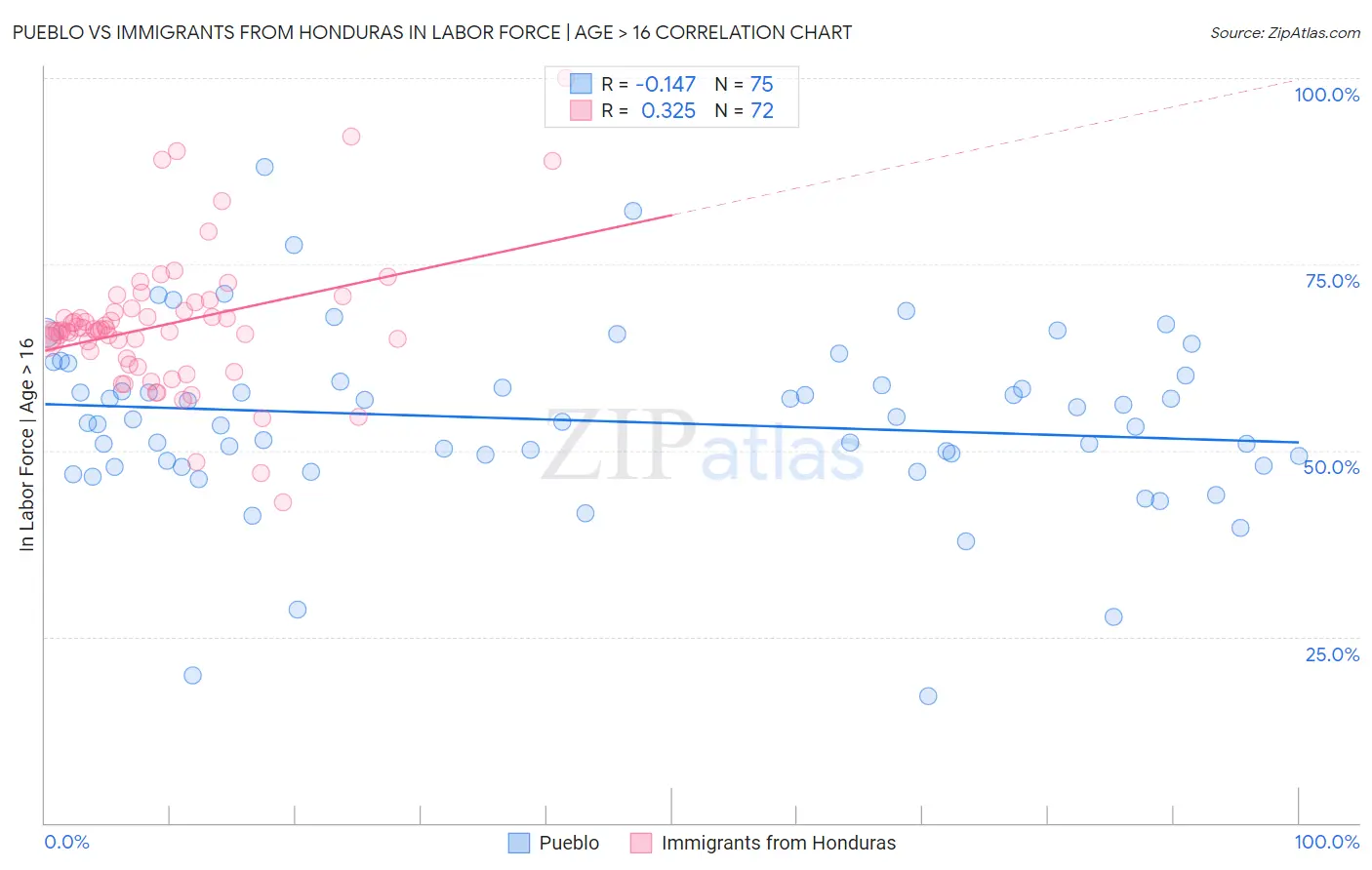 Pueblo vs Immigrants from Honduras In Labor Force | Age > 16