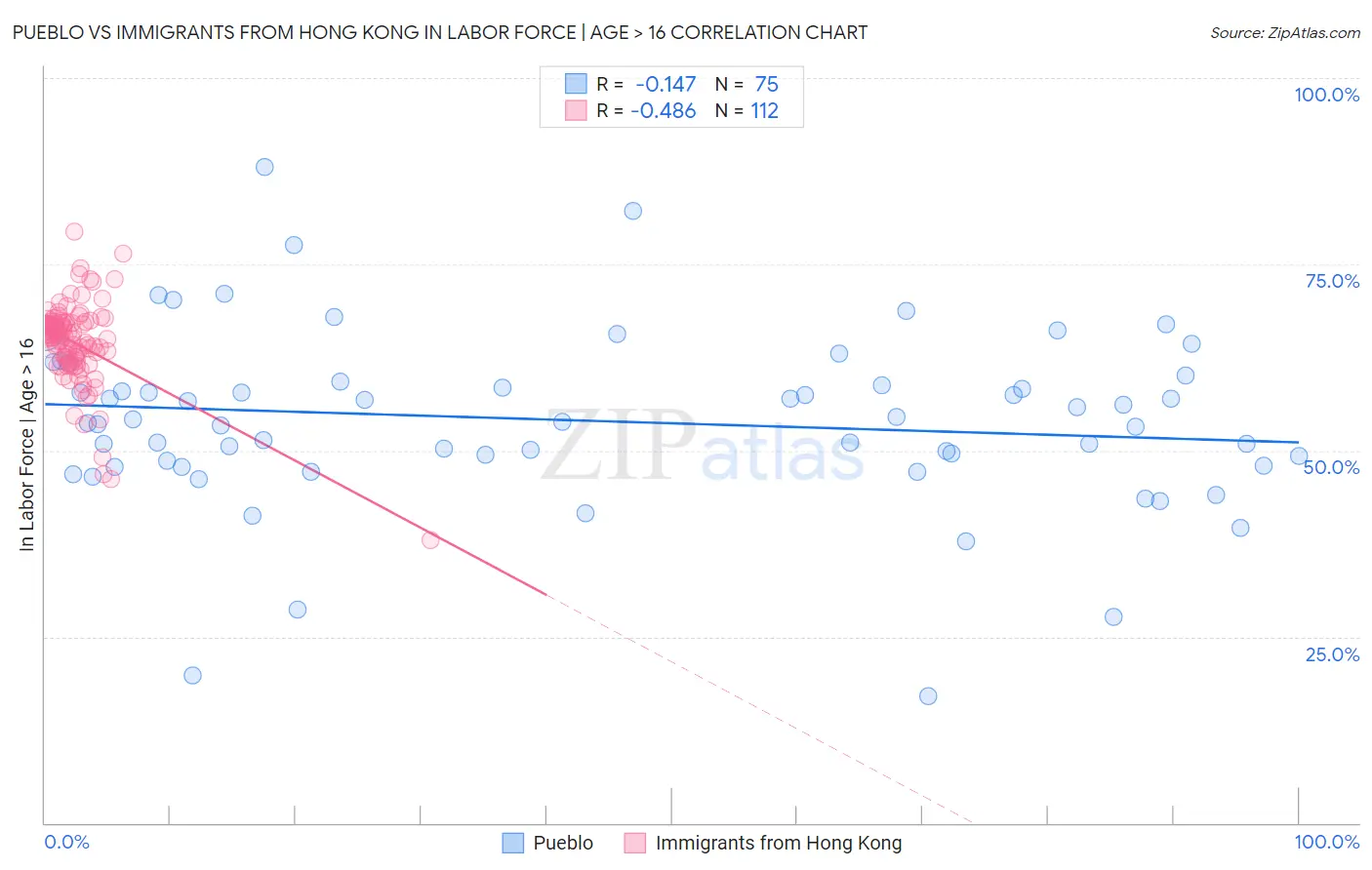 Pueblo vs Immigrants from Hong Kong In Labor Force | Age > 16