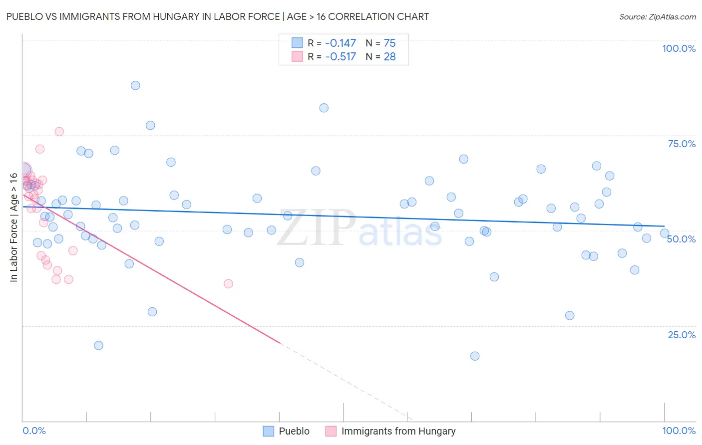 Pueblo vs Immigrants from Hungary In Labor Force | Age > 16