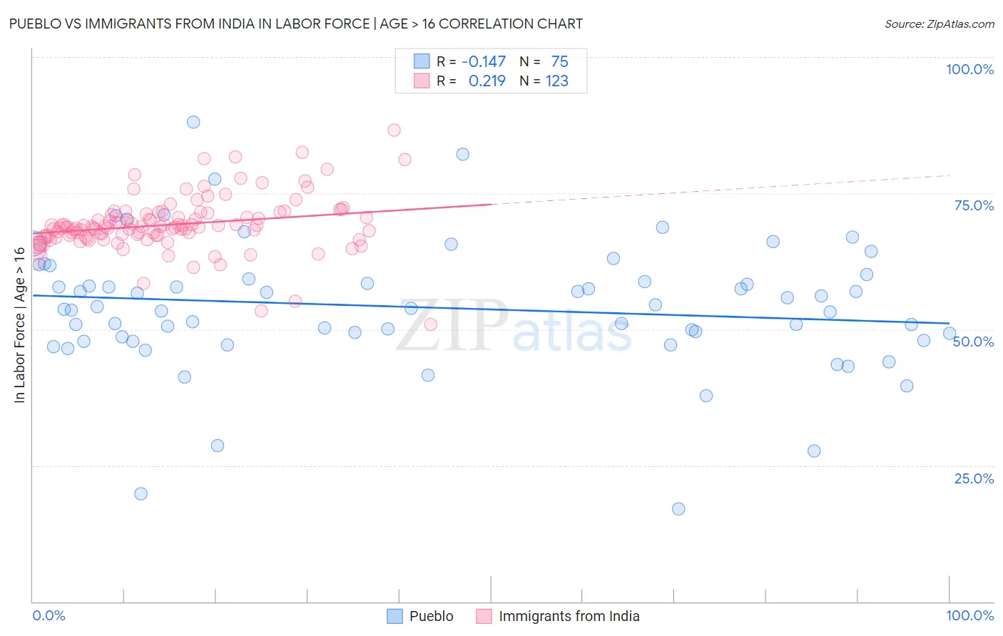 Pueblo vs Immigrants from India In Labor Force | Age > 16