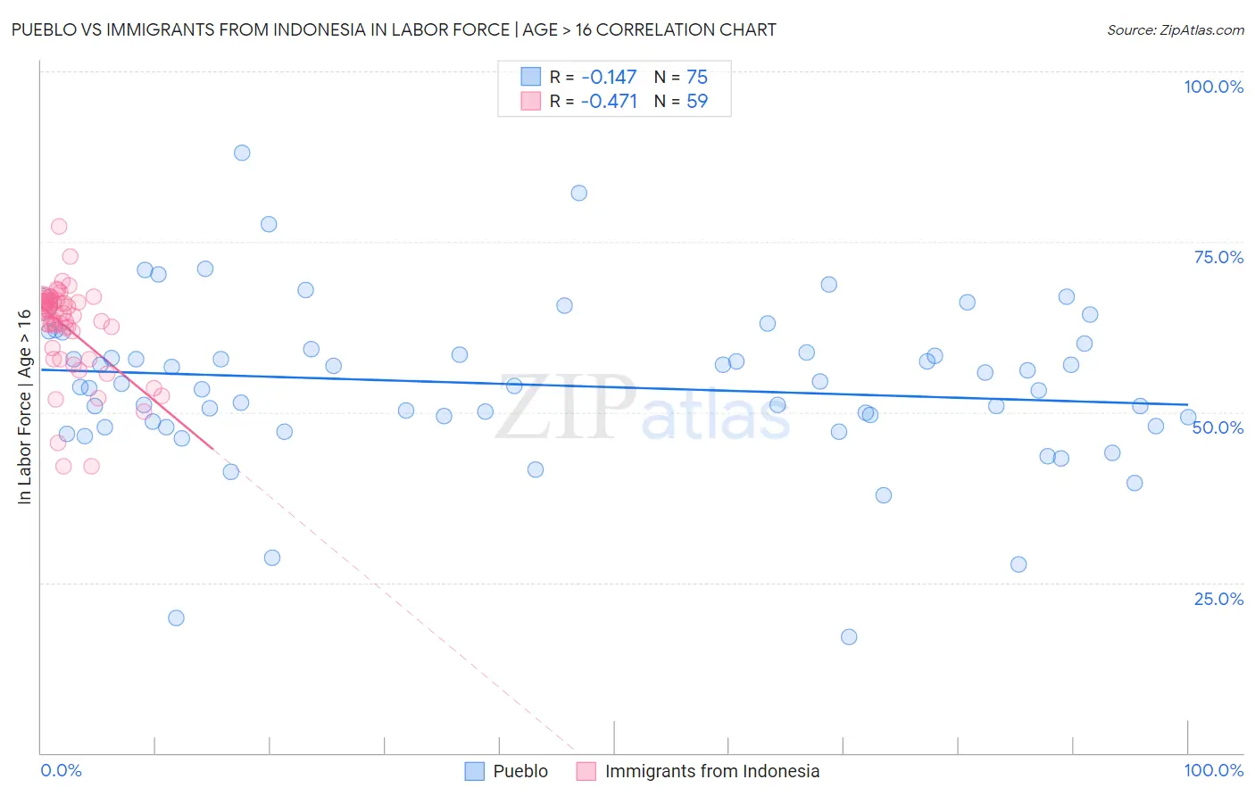 Pueblo vs Immigrants from Indonesia In Labor Force | Age > 16