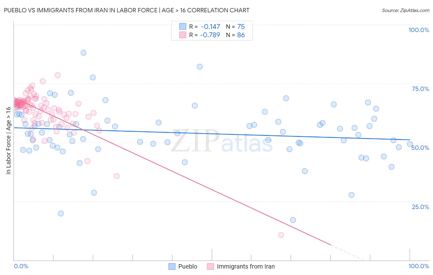 Pueblo vs Immigrants from Iran In Labor Force | Age > 16
