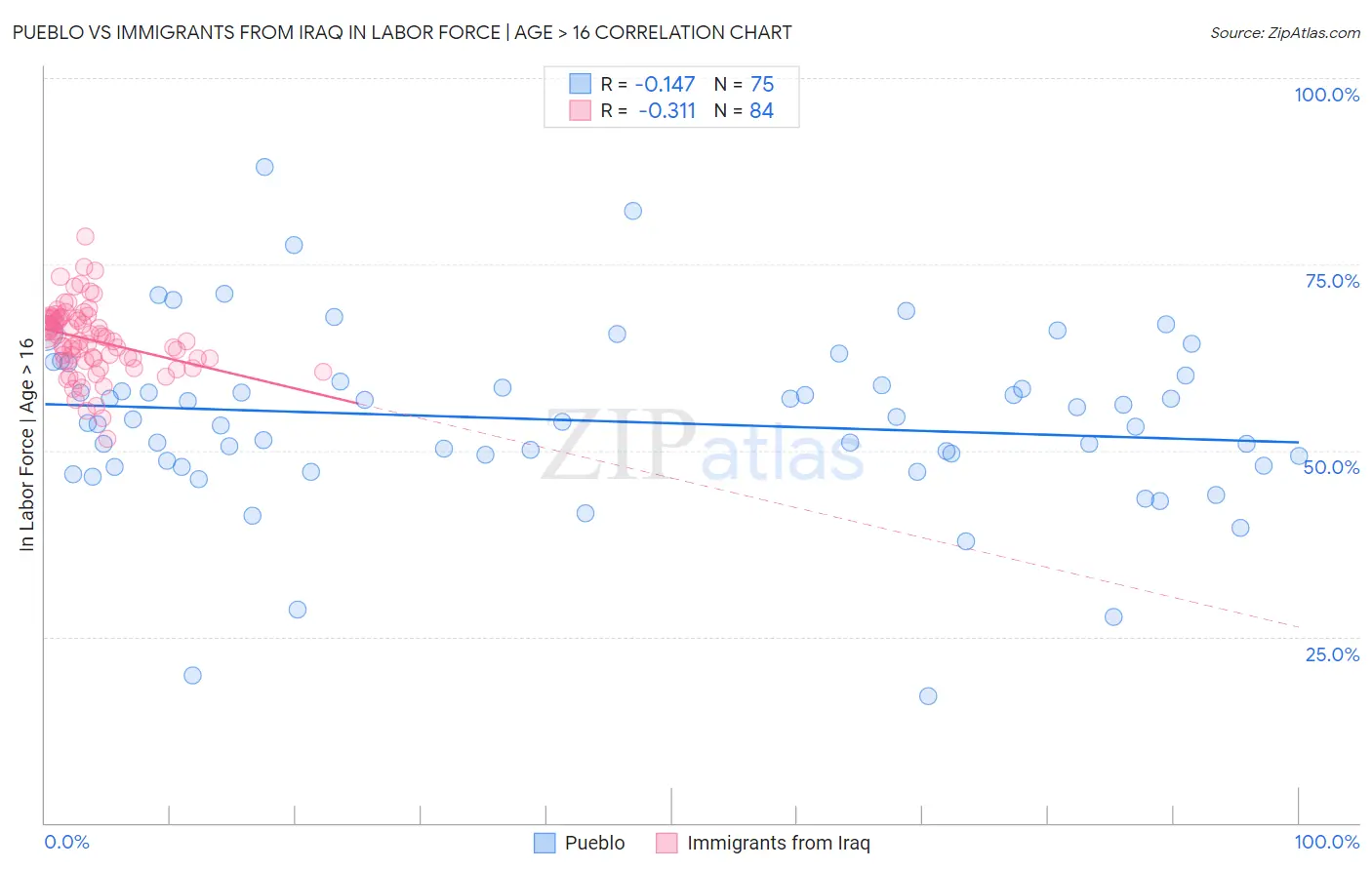 Pueblo vs Immigrants from Iraq In Labor Force | Age > 16