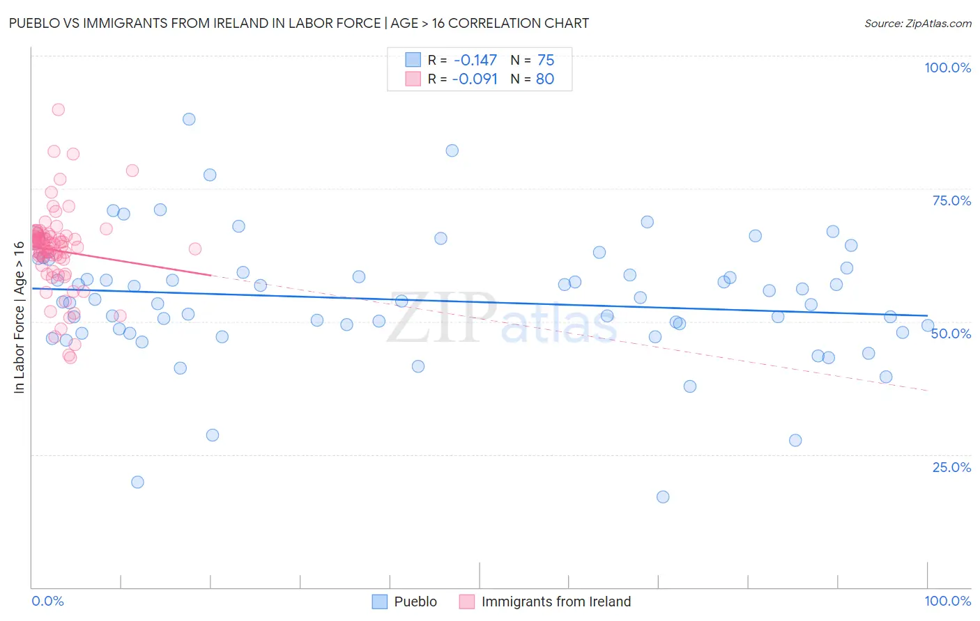 Pueblo vs Immigrants from Ireland In Labor Force | Age > 16