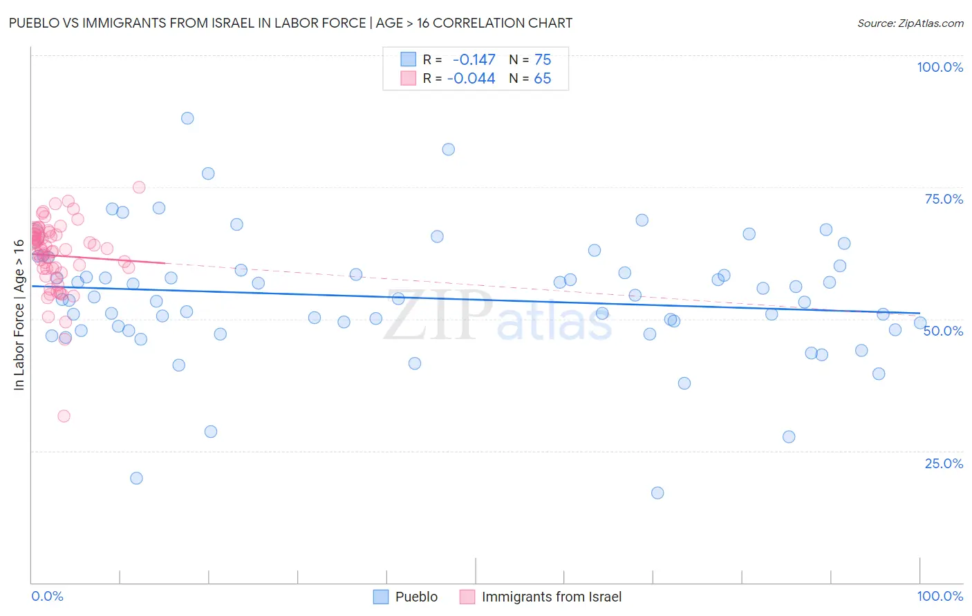 Pueblo vs Immigrants from Israel In Labor Force | Age > 16