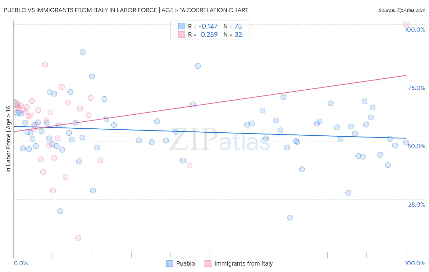 Pueblo vs Immigrants from Italy In Labor Force | Age > 16