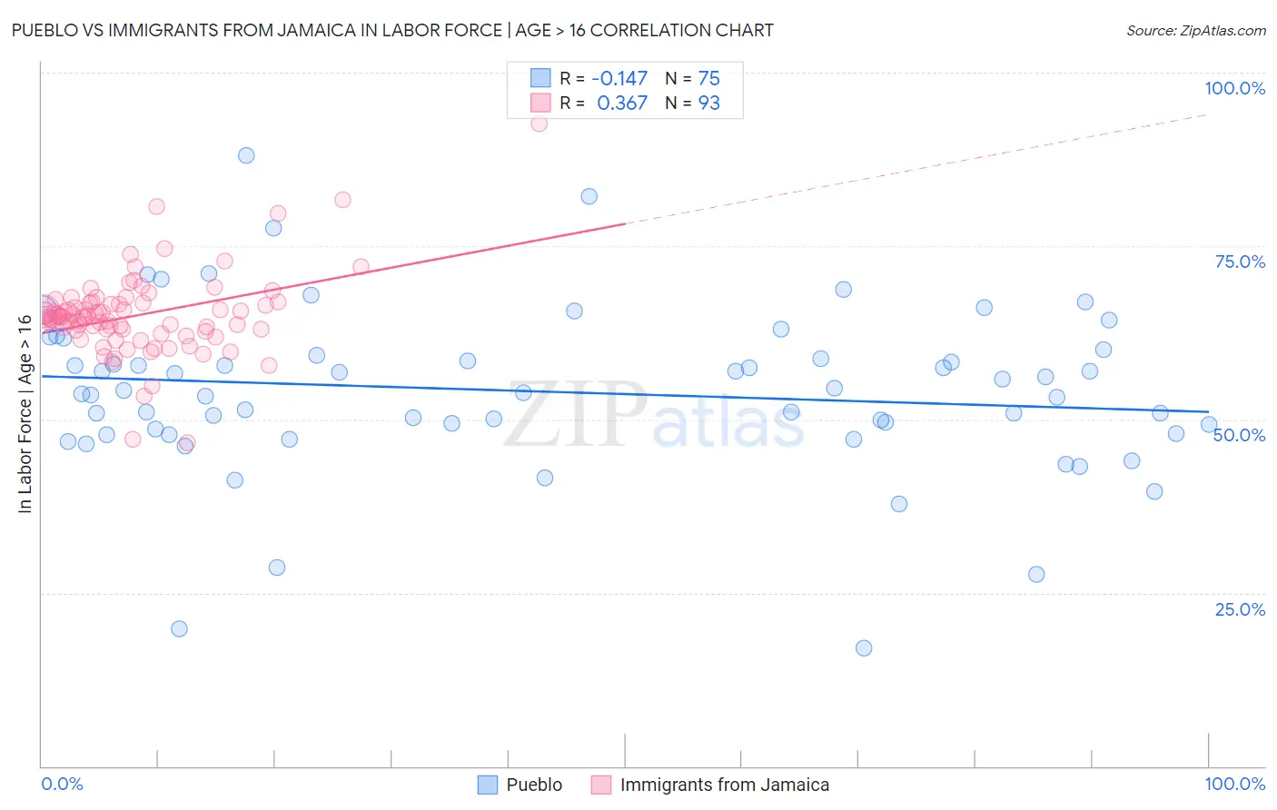Pueblo vs Immigrants from Jamaica In Labor Force | Age > 16
