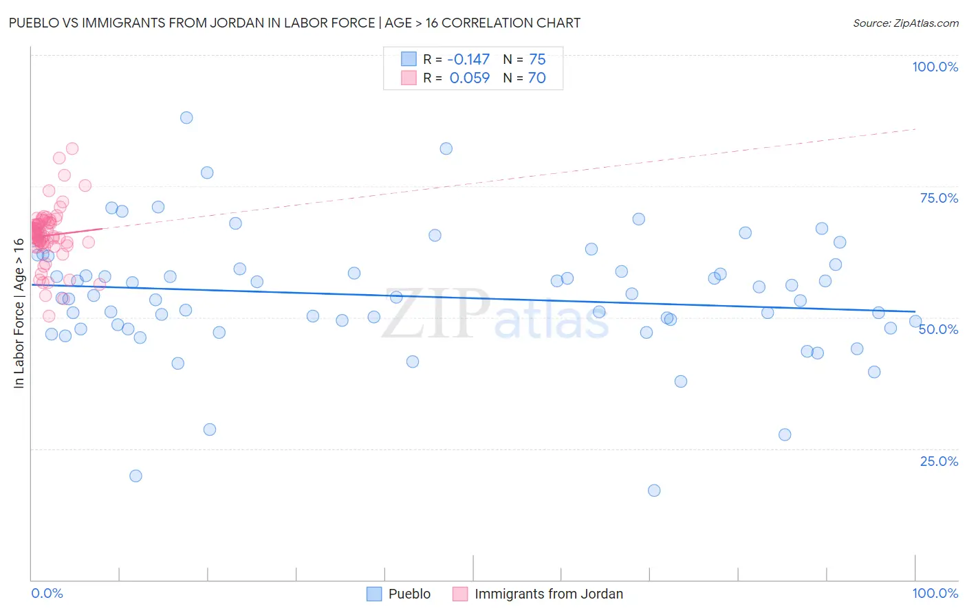 Pueblo vs Immigrants from Jordan In Labor Force | Age > 16