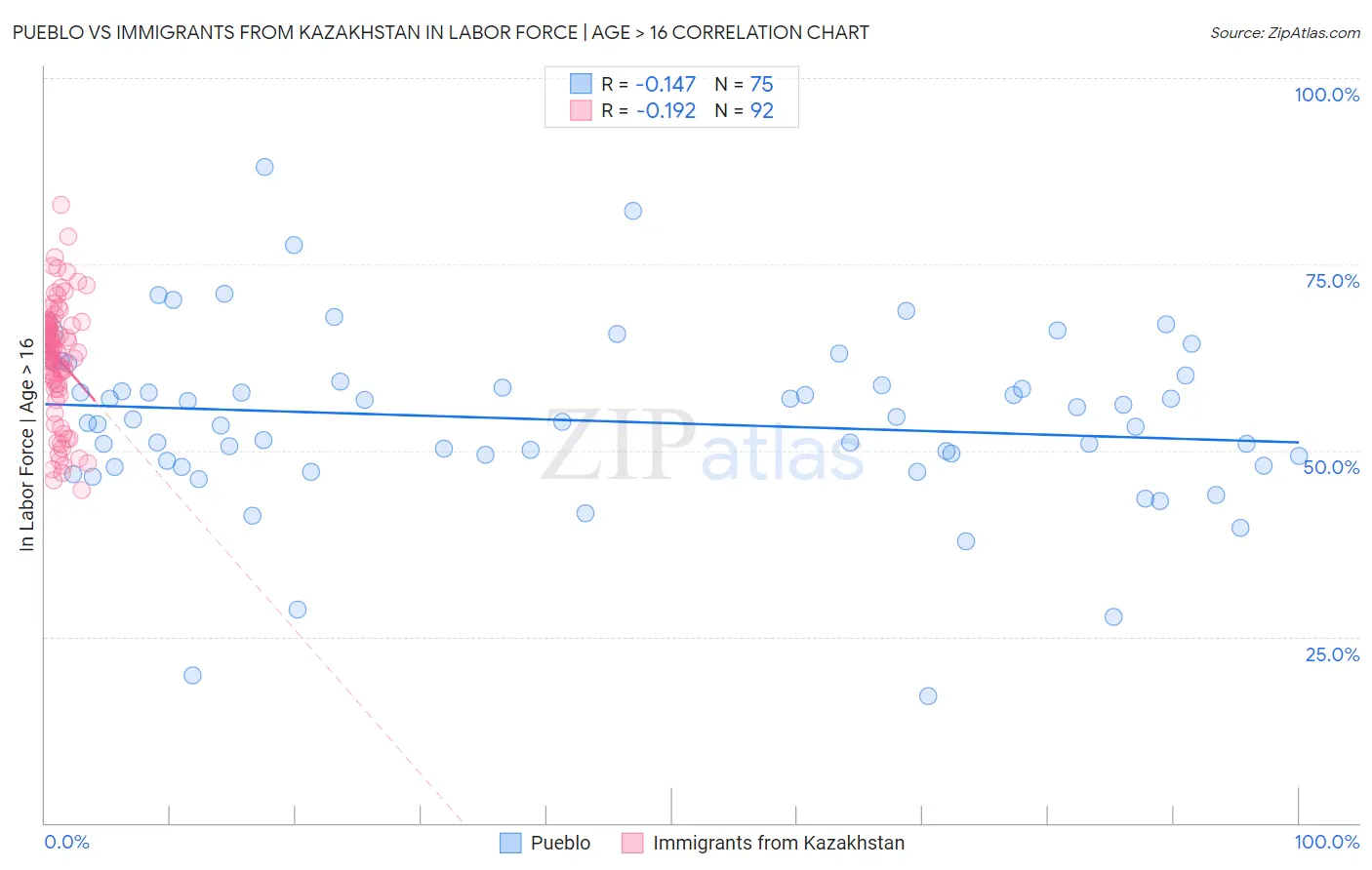 Pueblo vs Immigrants from Kazakhstan In Labor Force | Age > 16