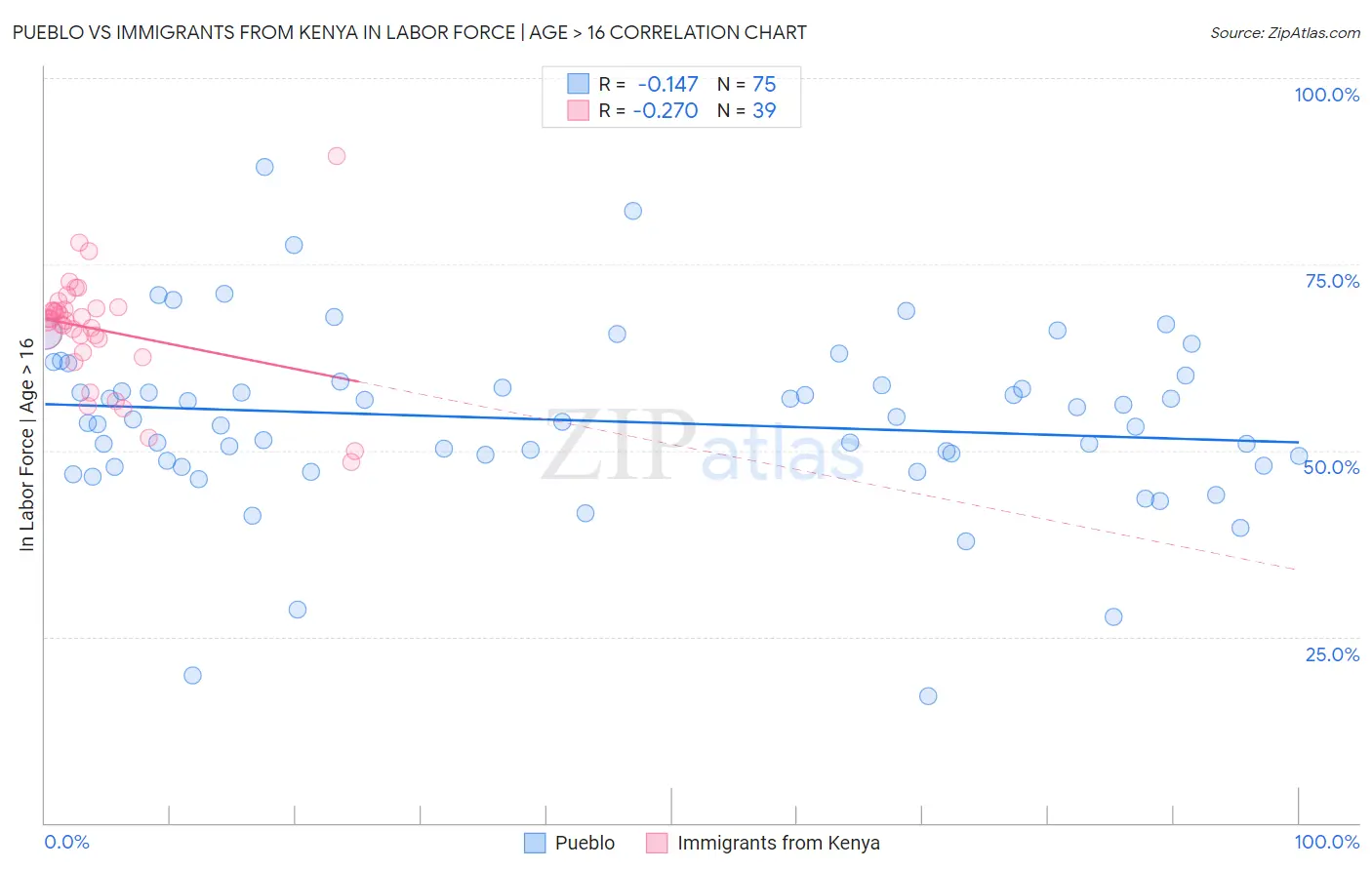 Pueblo vs Immigrants from Kenya In Labor Force | Age > 16