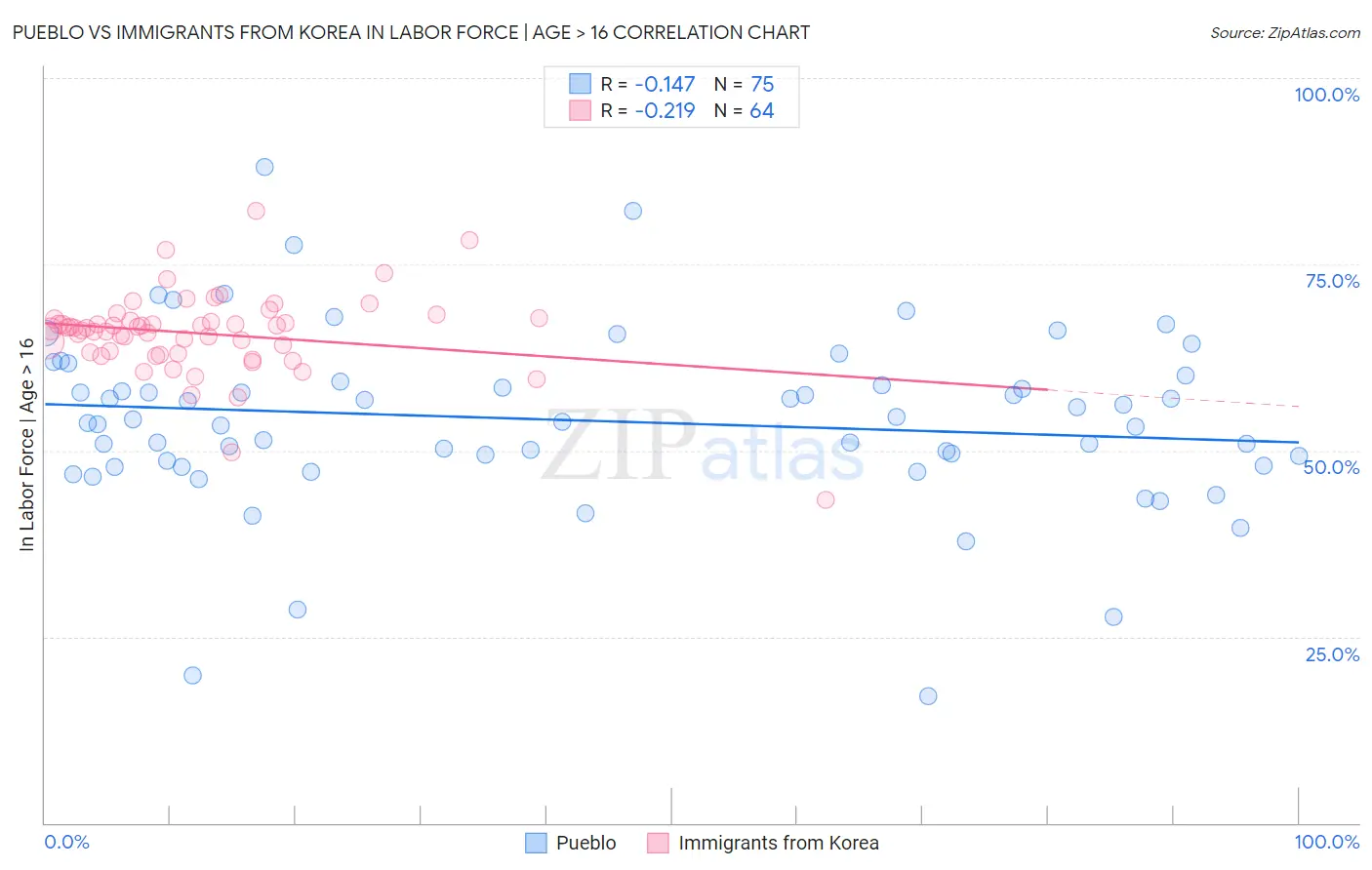 Pueblo vs Immigrants from Korea In Labor Force | Age > 16