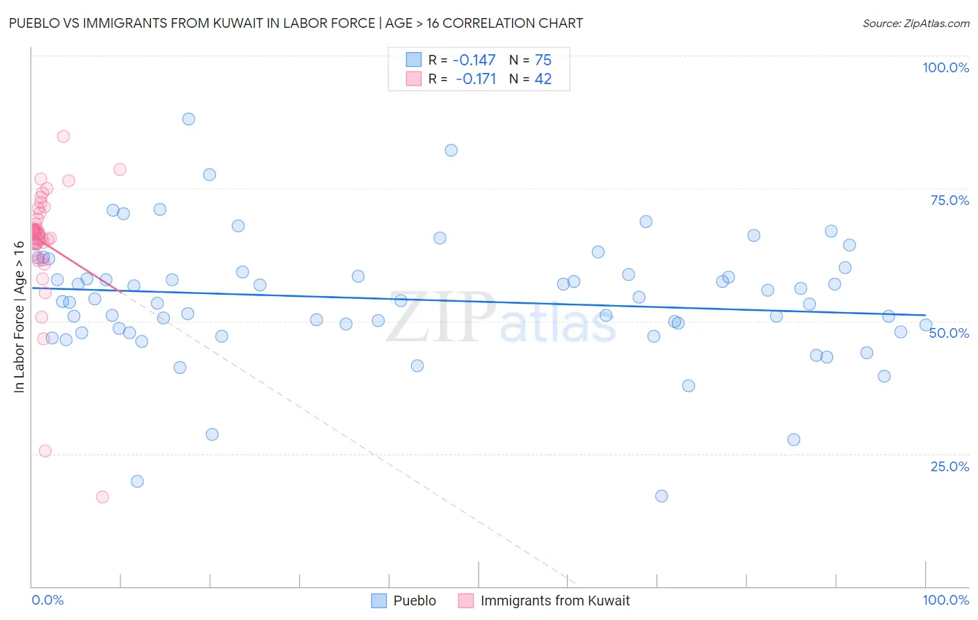 Pueblo vs Immigrants from Kuwait In Labor Force | Age > 16