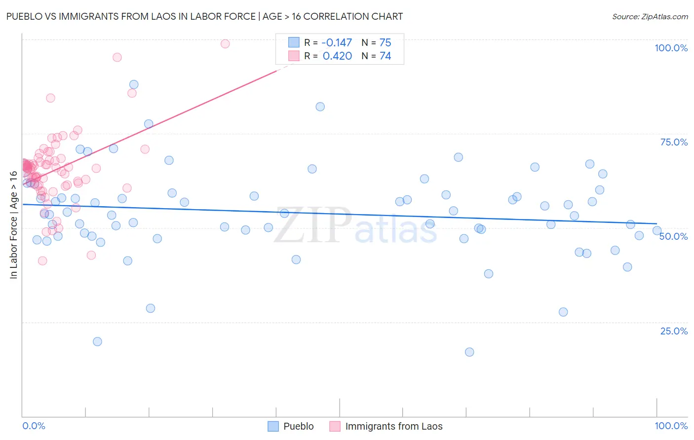 Pueblo vs Immigrants from Laos In Labor Force | Age > 16