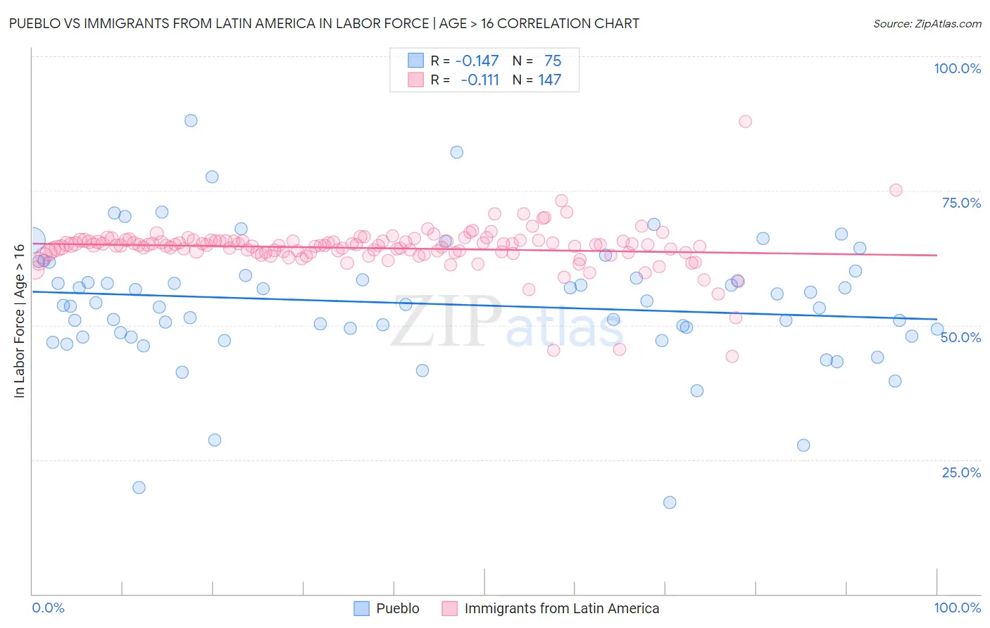 Pueblo vs Immigrants from Latin America In Labor Force | Age > 16