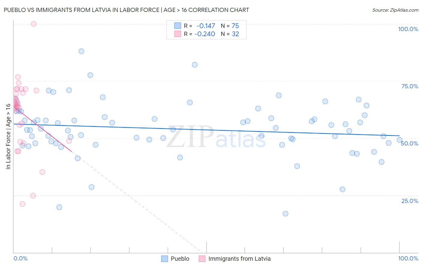 Pueblo vs Immigrants from Latvia In Labor Force | Age > 16