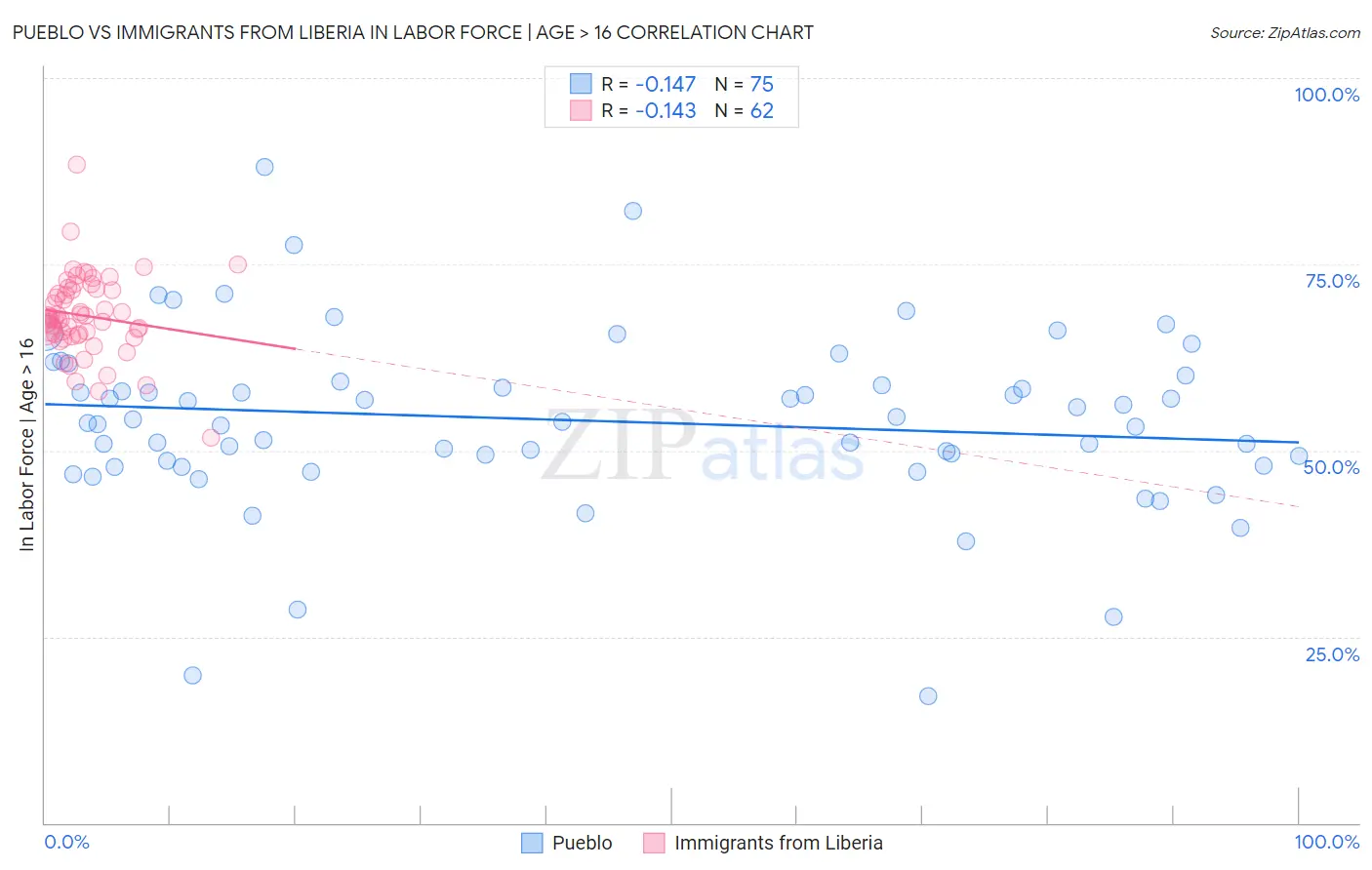 Pueblo vs Immigrants from Liberia In Labor Force | Age > 16
