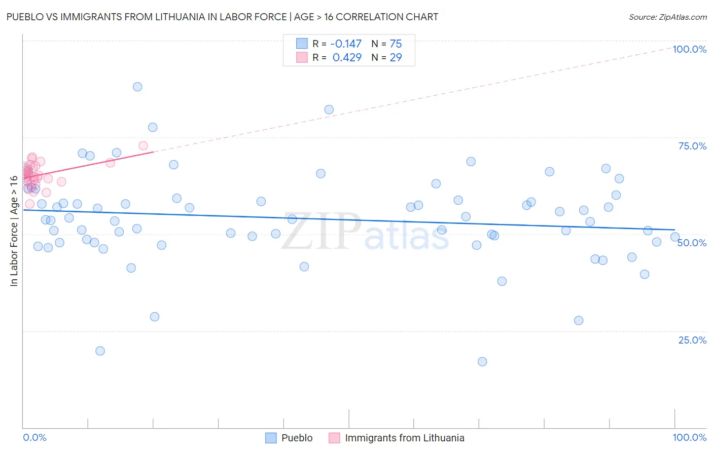 Pueblo vs Immigrants from Lithuania In Labor Force | Age > 16