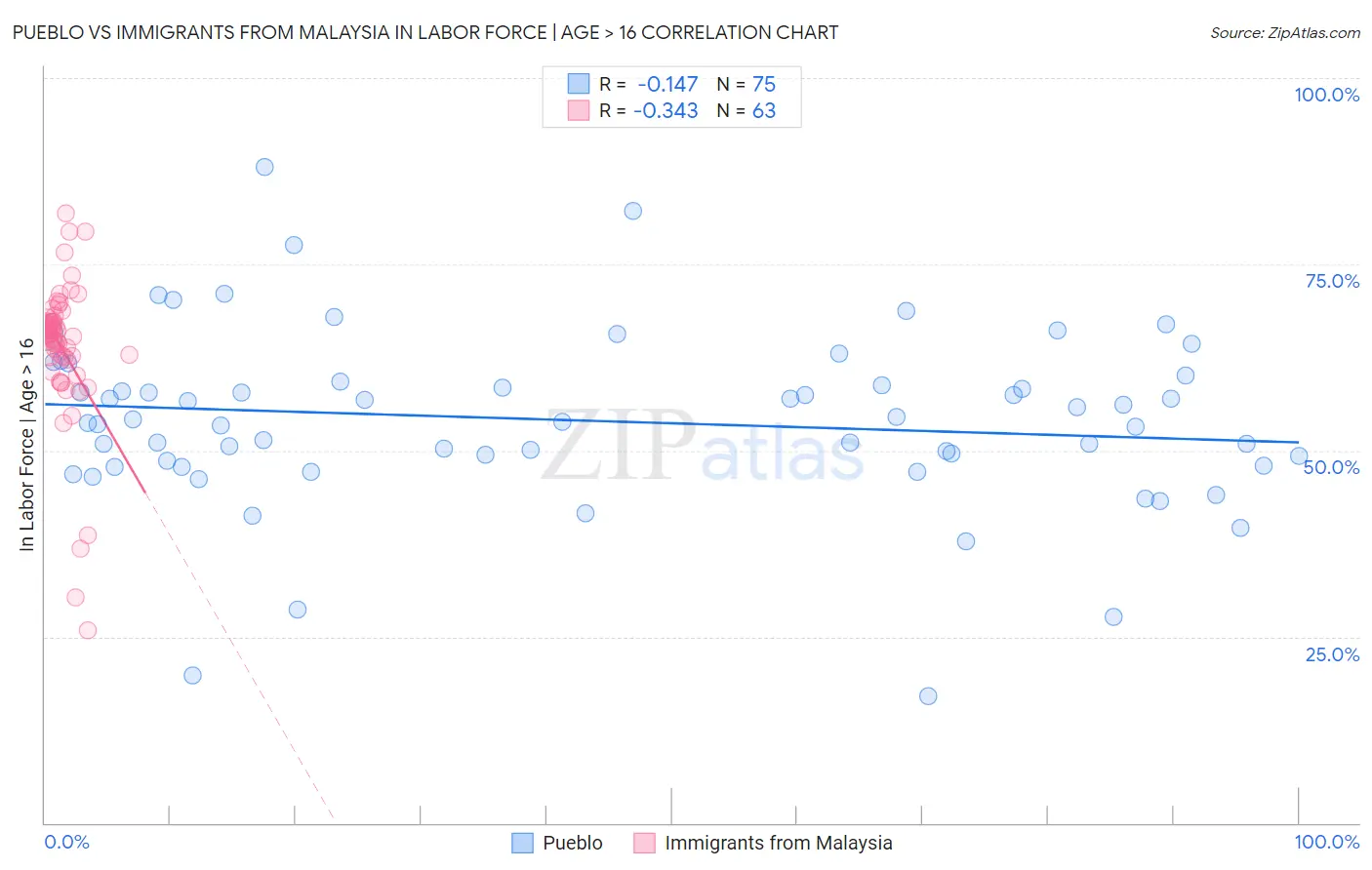 Pueblo vs Immigrants from Malaysia In Labor Force | Age > 16