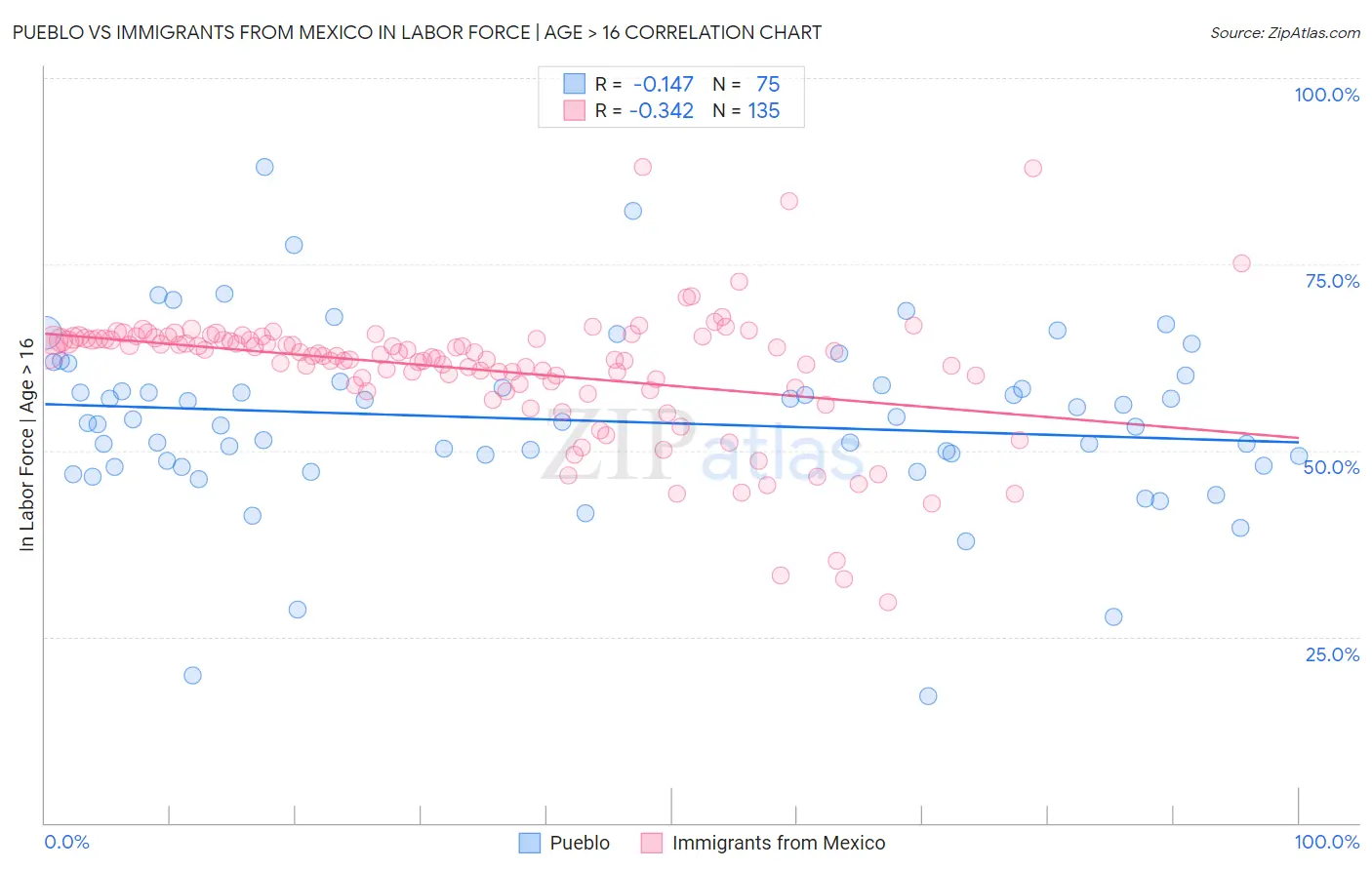 Pueblo vs Immigrants from Mexico In Labor Force | Age > 16