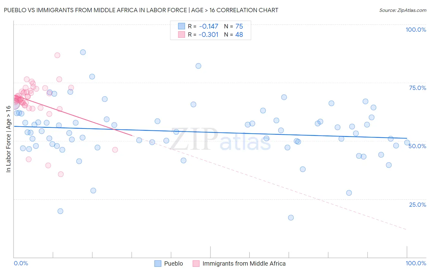 Pueblo vs Immigrants from Middle Africa In Labor Force | Age > 16
