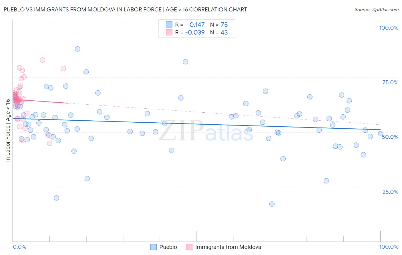 Pueblo vs Immigrants from Moldova In Labor Force | Age > 16