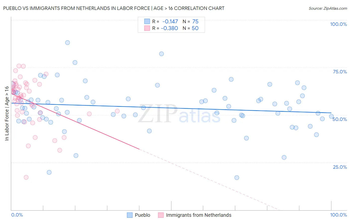 Pueblo vs Immigrants from Netherlands In Labor Force | Age > 16