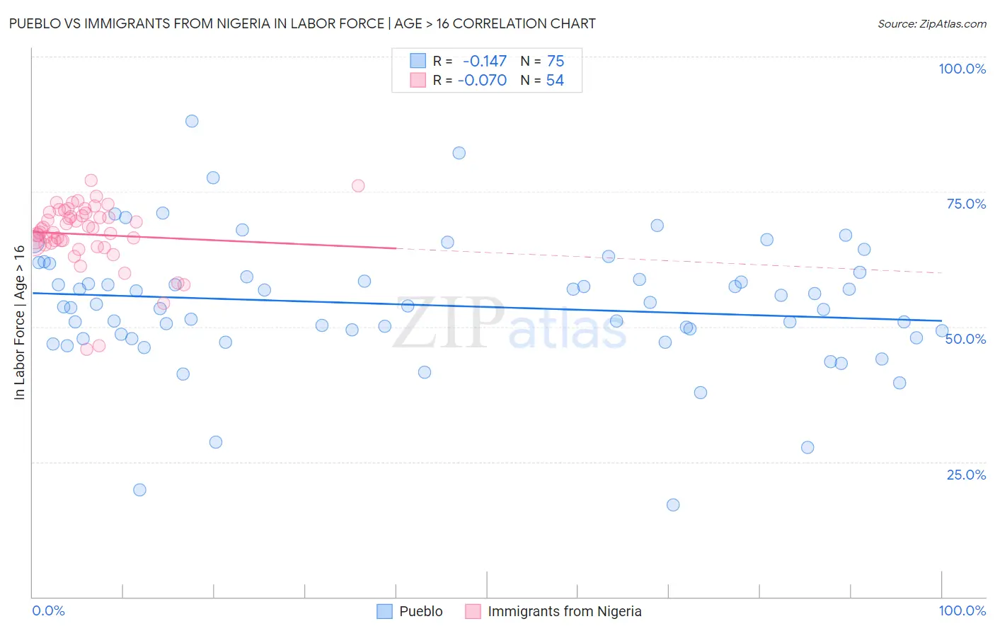 Pueblo vs Immigrants from Nigeria In Labor Force | Age > 16