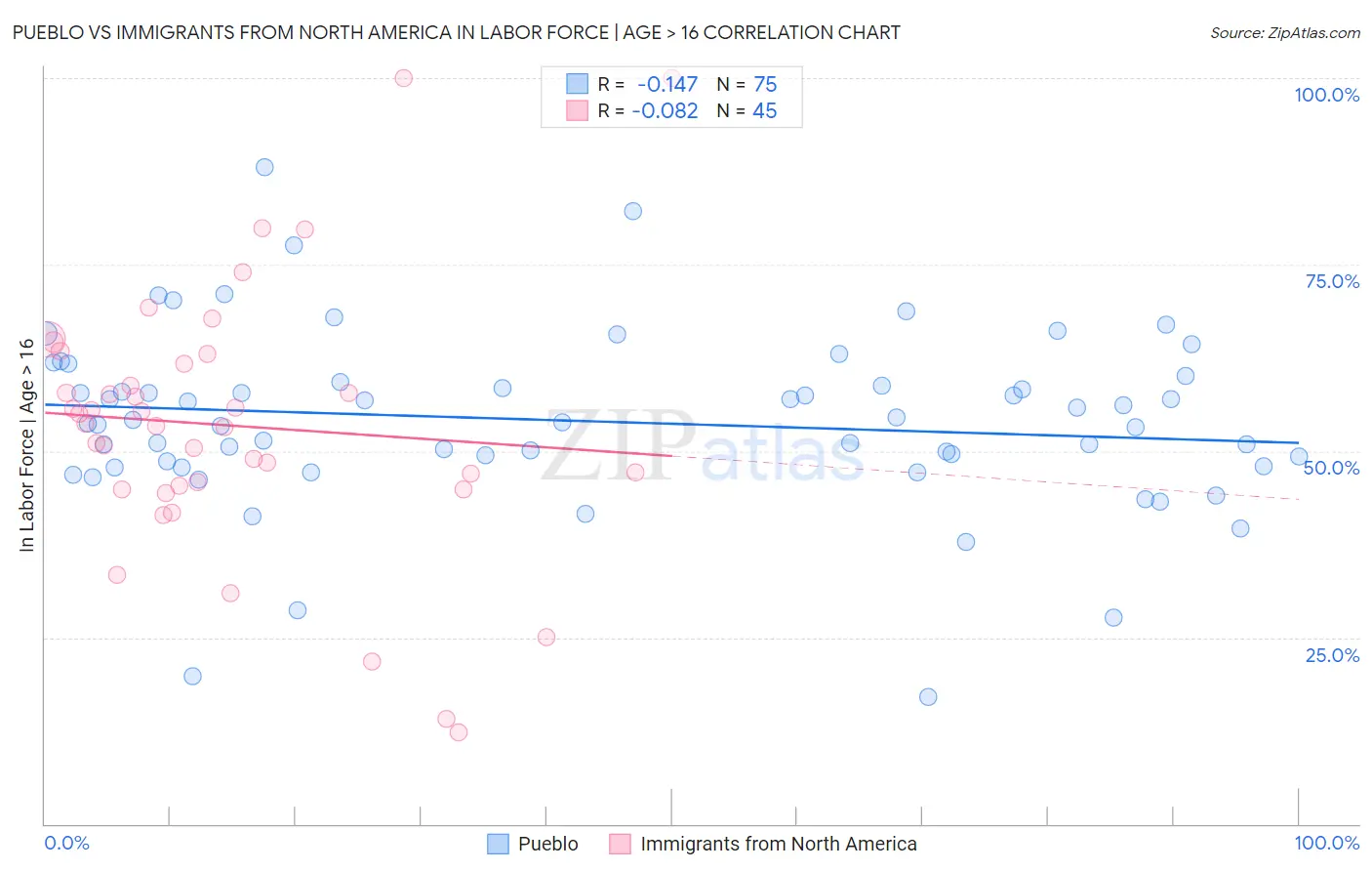 Pueblo vs Immigrants from North America In Labor Force | Age > 16