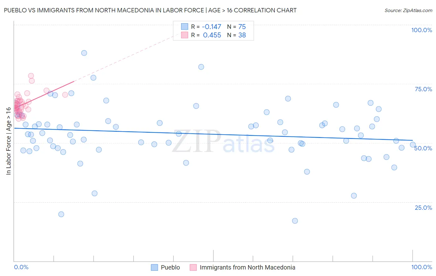 Pueblo vs Immigrants from North Macedonia In Labor Force | Age > 16