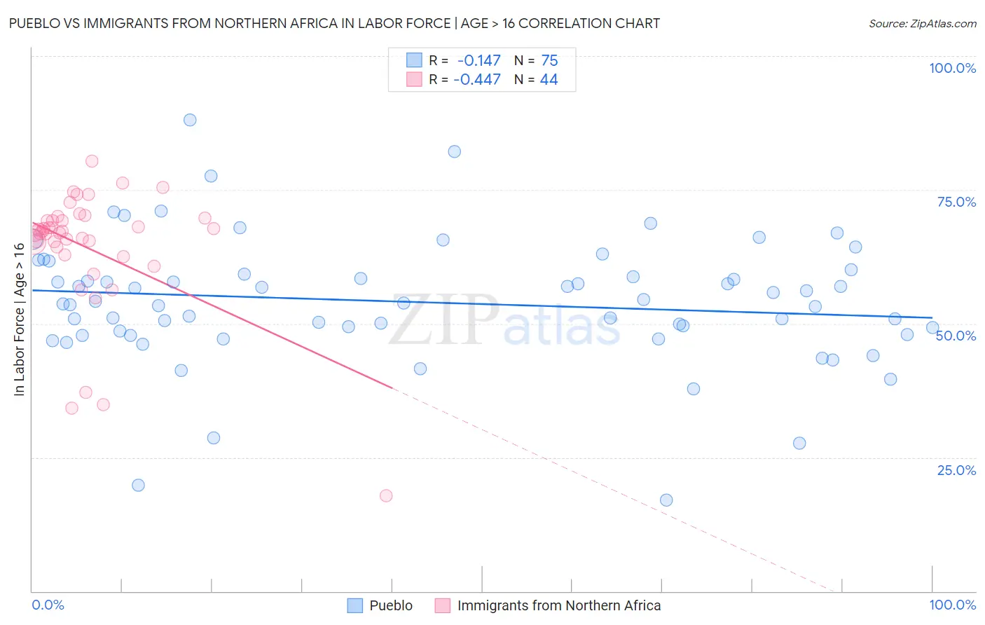 Pueblo vs Immigrants from Northern Africa In Labor Force | Age > 16