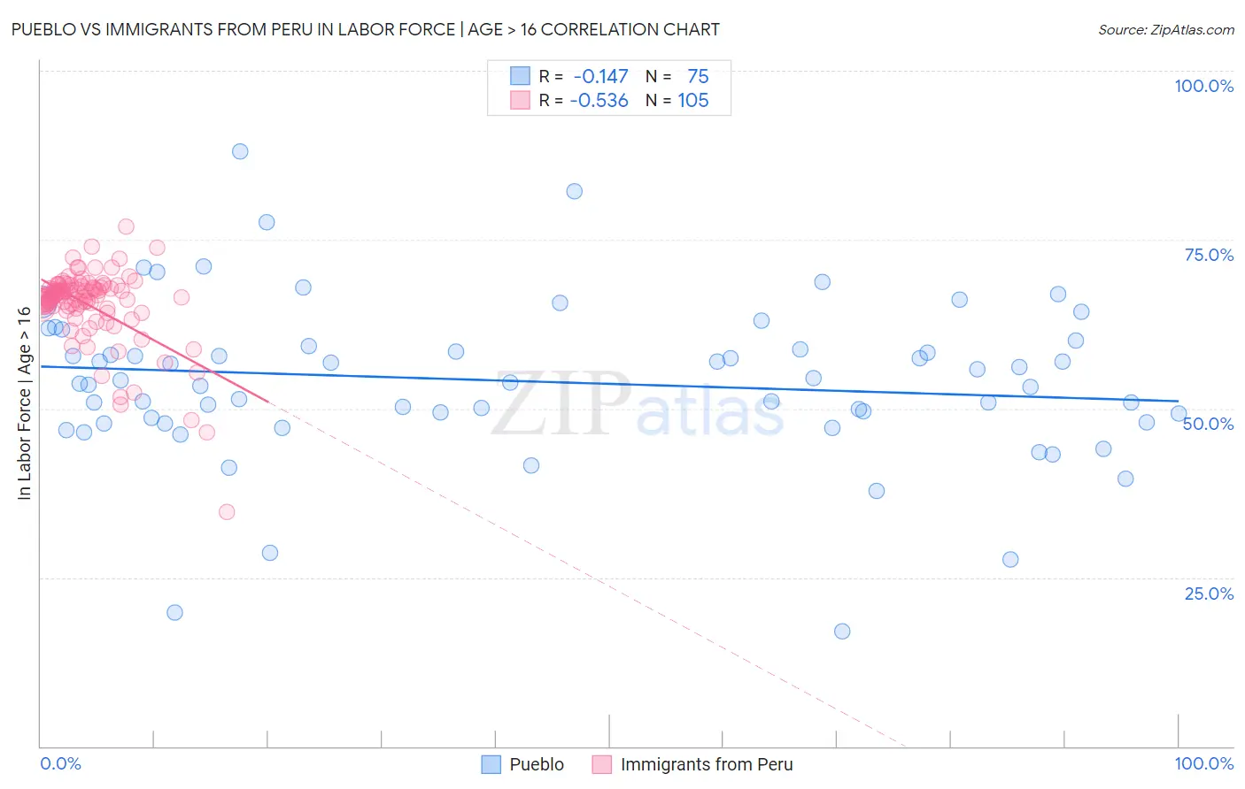 Pueblo vs Immigrants from Peru In Labor Force | Age > 16