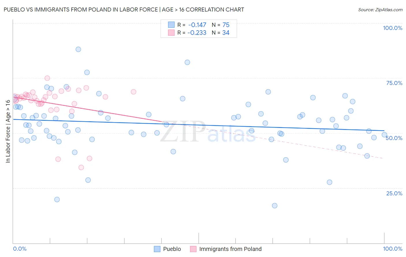Pueblo vs Immigrants from Poland In Labor Force | Age > 16