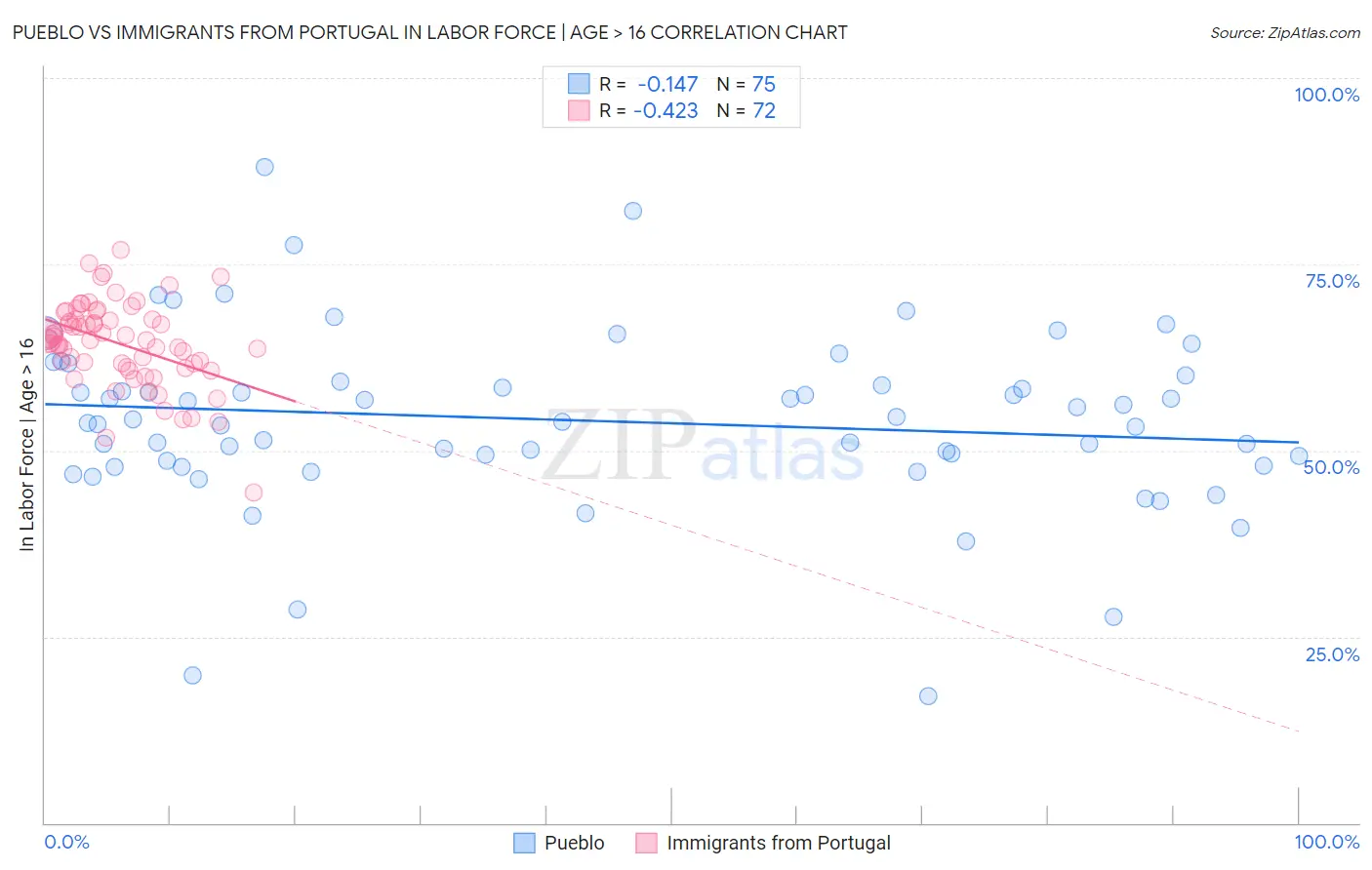 Pueblo vs Immigrants from Portugal In Labor Force | Age > 16