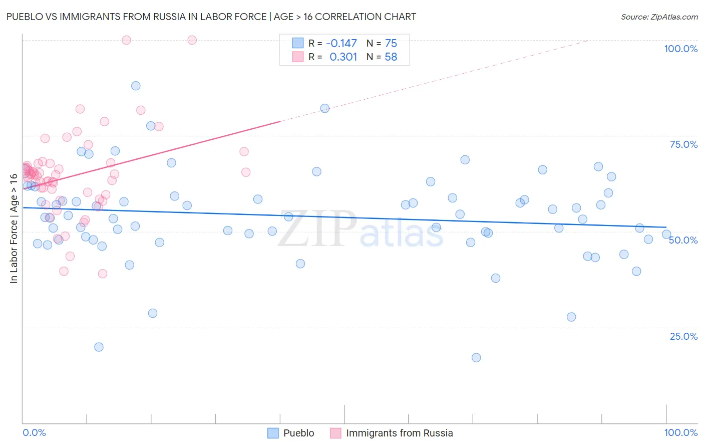 Pueblo vs Immigrants from Russia In Labor Force | Age > 16