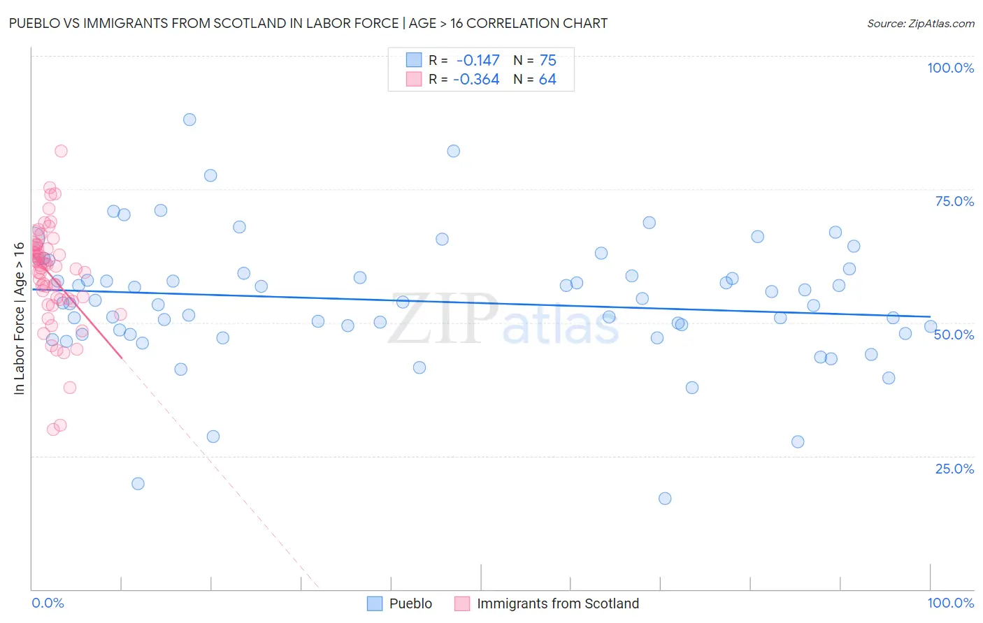 Pueblo vs Immigrants from Scotland In Labor Force | Age > 16