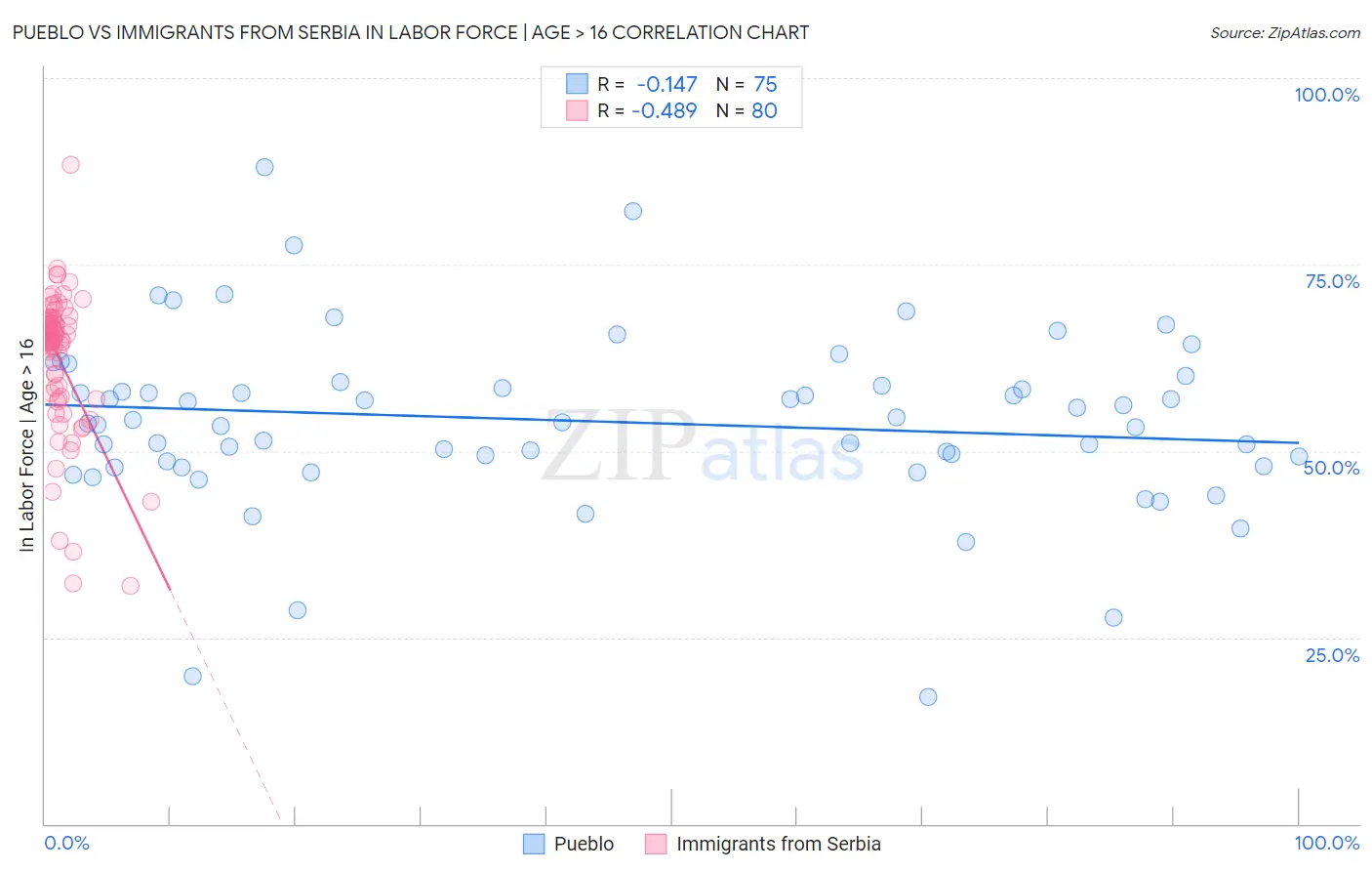 Pueblo vs Immigrants from Serbia In Labor Force | Age > 16
